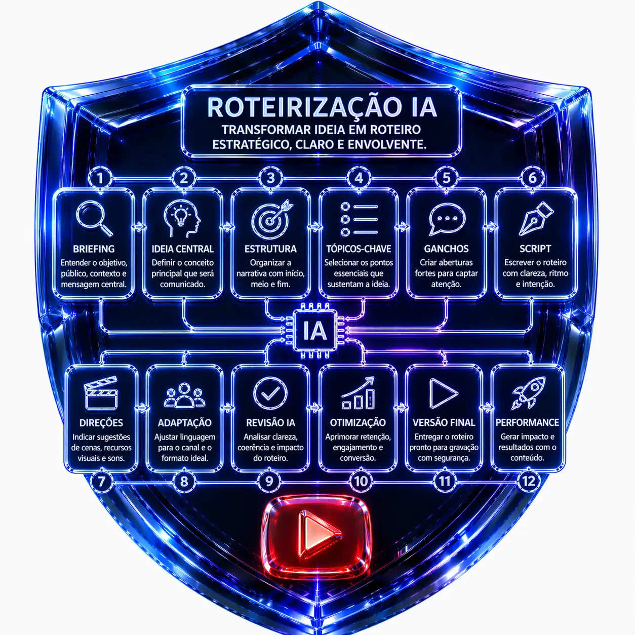 Roteirização IA
